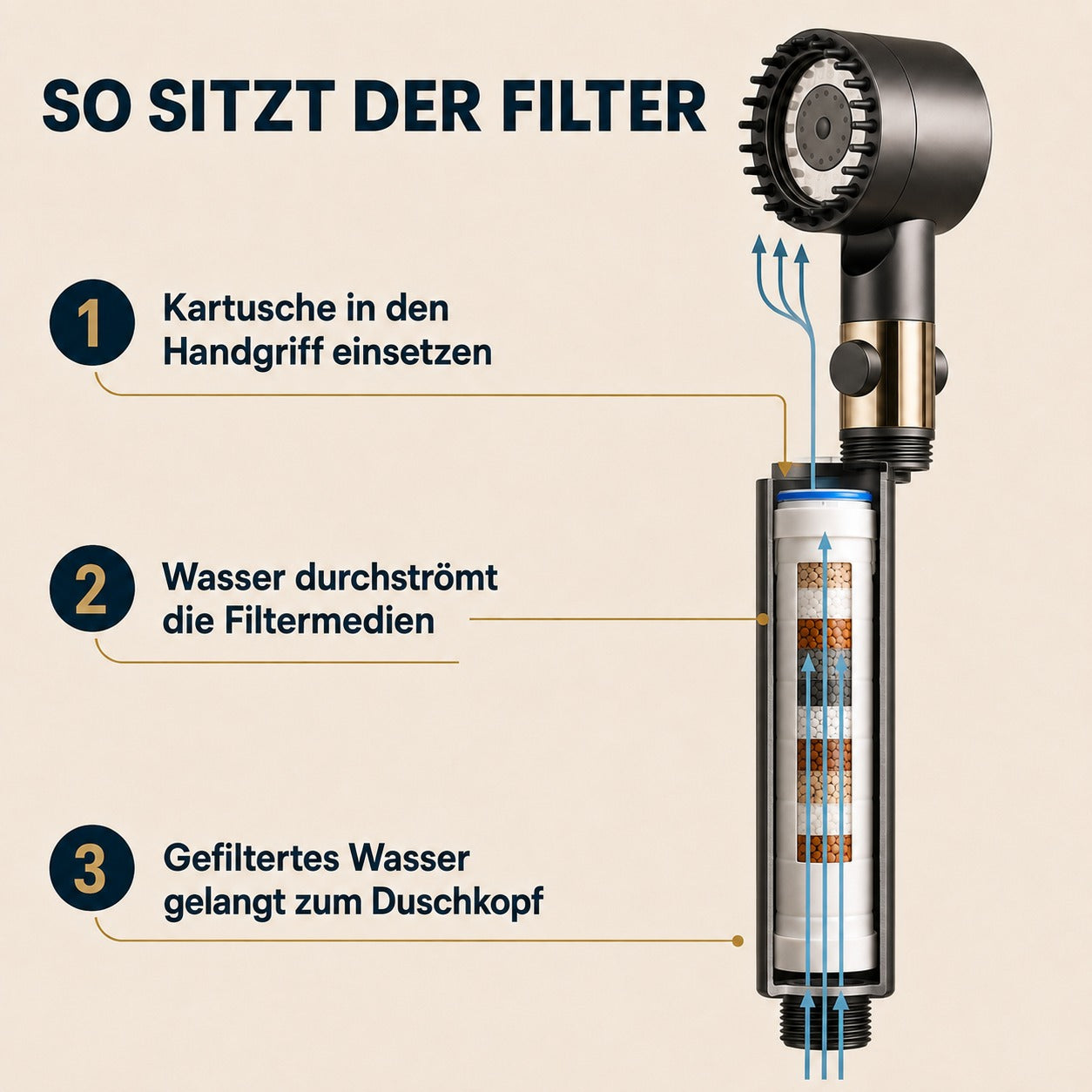 HYDRO-SENSE-DUSCHKOPF™ – Filter und Wasserfluss